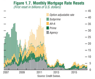 [Mortgage-Rate-Resets[1].PNG]