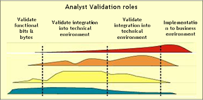 Analyst Validation roles