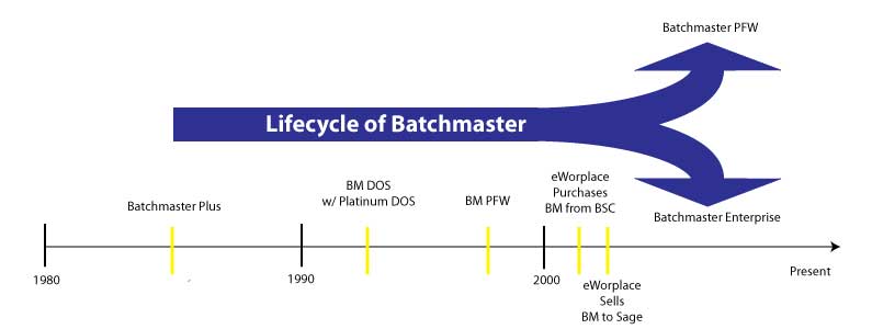 [Lifecycle_of_Batchmaster.jpg]