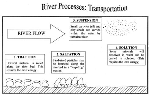 [types+of+river+transport+diagram.jpg]