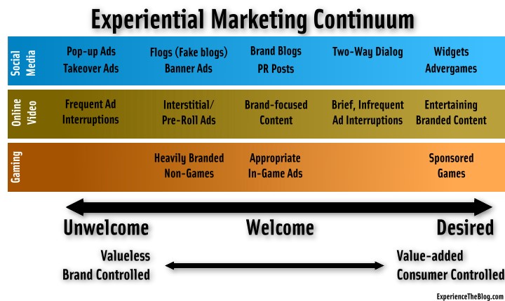 [Experiential-Marketing-Continuum-+Emerging-Media.jpg]