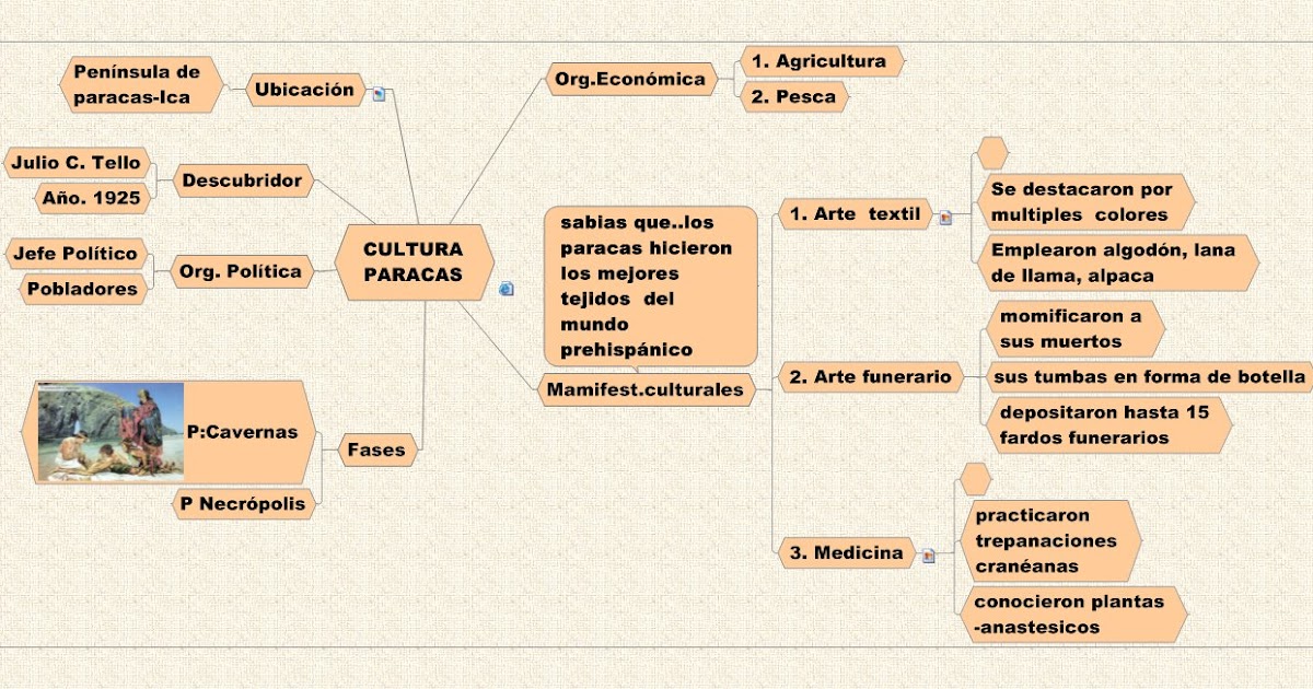 Conoce Lo Nuestro Mapa Mental De Cultura Paracas